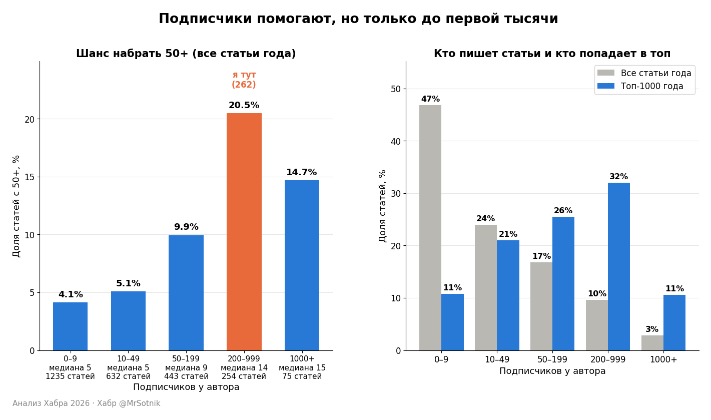 Подписчики помогают или нет?